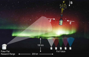 Schematic diagram showing the GREECE rocket payload overflying dynamic auroral displays. The payload is measuring the electromagnetic field and energetic electrons associated with the auroral displays, while high-speed, narrow-field imagers on the ground provide images of teh aurora itself.